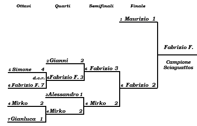 Tabellone Play-off