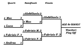 Tabellone Play-off