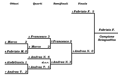 Tabellone Play-off