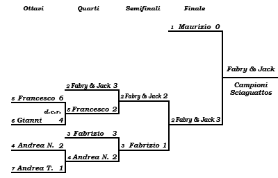 Tabellone Play-off