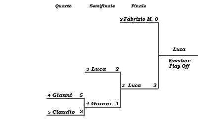 Tabellone Play-off