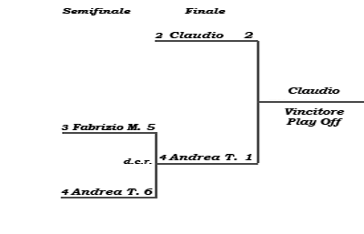 Tabellone Play-off